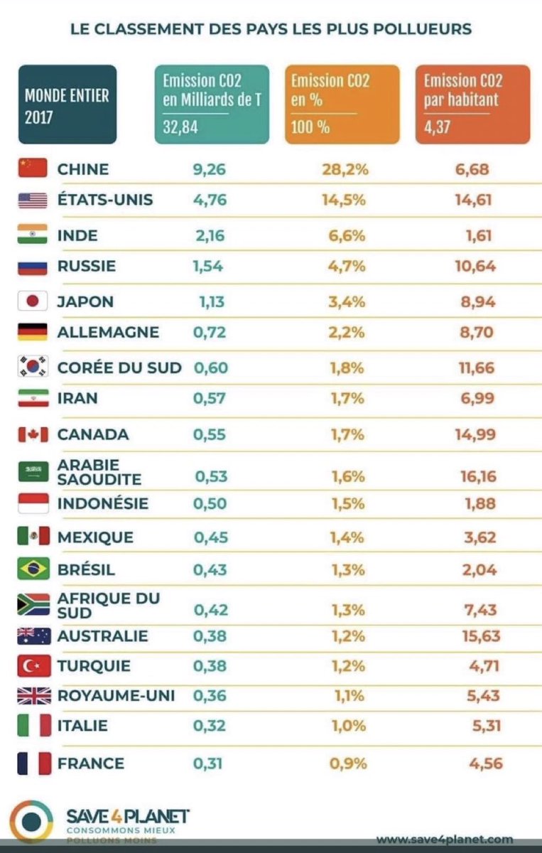 RauxJF's tweet photo. CO2 : le vrai problème stratégique. 
Quelques ordres de grandeurs actuels. https://t.co/cuA6dIqTbT