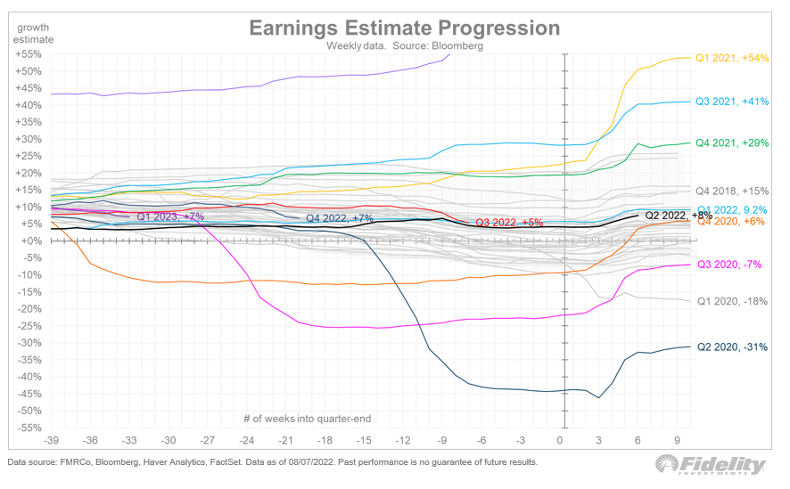 TimmerFidelity's tweet photo. It looks like Q2 earnings season is just like every other earnings season, with three quarters of companies beating lowered guidance. Same as it ever was. https://t.co/gws8Nc4Jd7