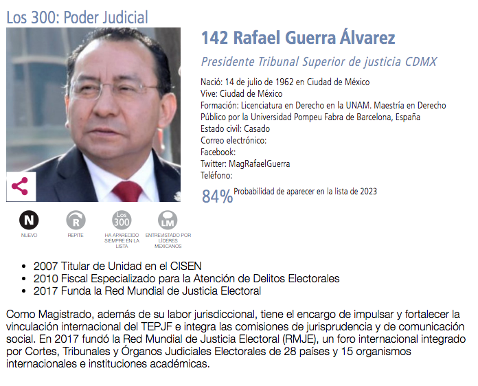 LideresMexicano's tweet photo. Este año debuta en la lista de #Los300líderes más Influyentes de México el Presidente del Tribunal Superior de Justicia de la #CDMX, @MagRafaelGuerra, en la categoría #PoderJudicial. https://t.co/C5UJ2tLuA7