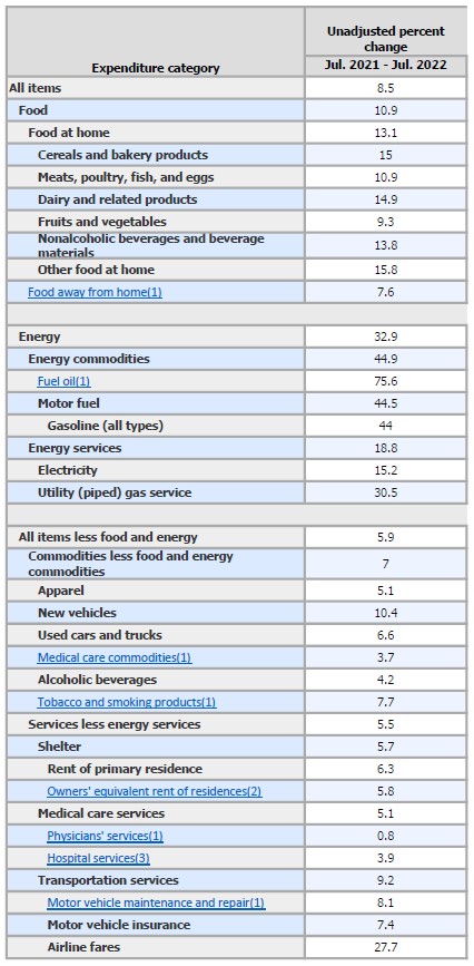 bcollins7007's tweet photo. @ClayTravis While Biden is taking a victory lap today saving there was Zero inflation from June to July you might want to take a look at these numbers from July 21- July 22 https://t.co/Kgi2dy66FN