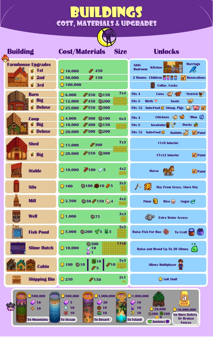 I always forget what to bring for what building in #StardewValley so here's a graphic to help remember!
