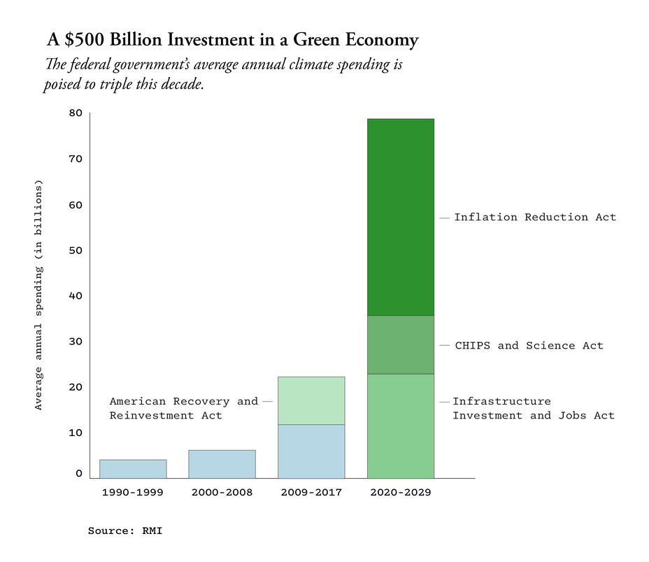 calebwatney's tweet photo. Congress has put a lot of money into fighting climate change this year https://t.co/2guMslQtDx
