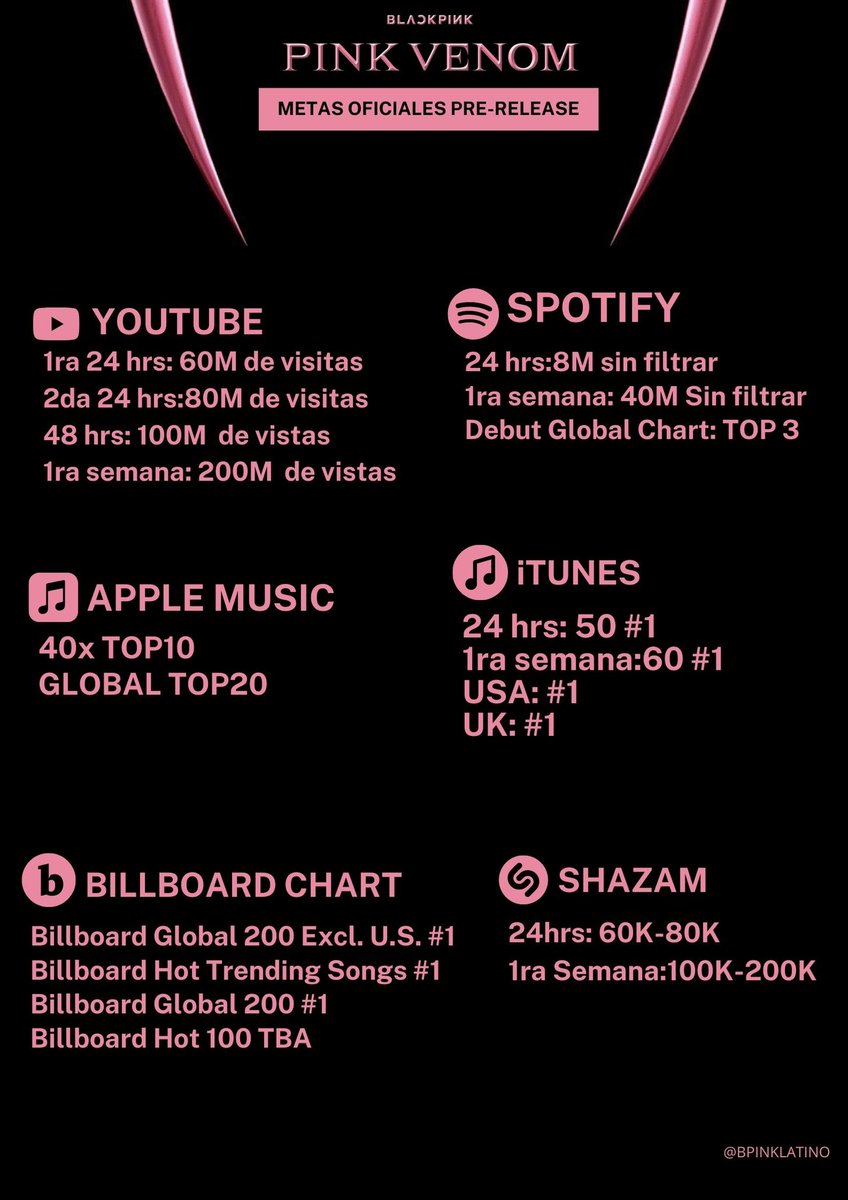 blackvibees's tweet photo. NO SE OLVIDEN DE LAS METAS!!

PINK VENOM BLACKPINK 
#8DaysToPINKVENOM 
@BLACKPINK https://t.co/7lwv6BECH6