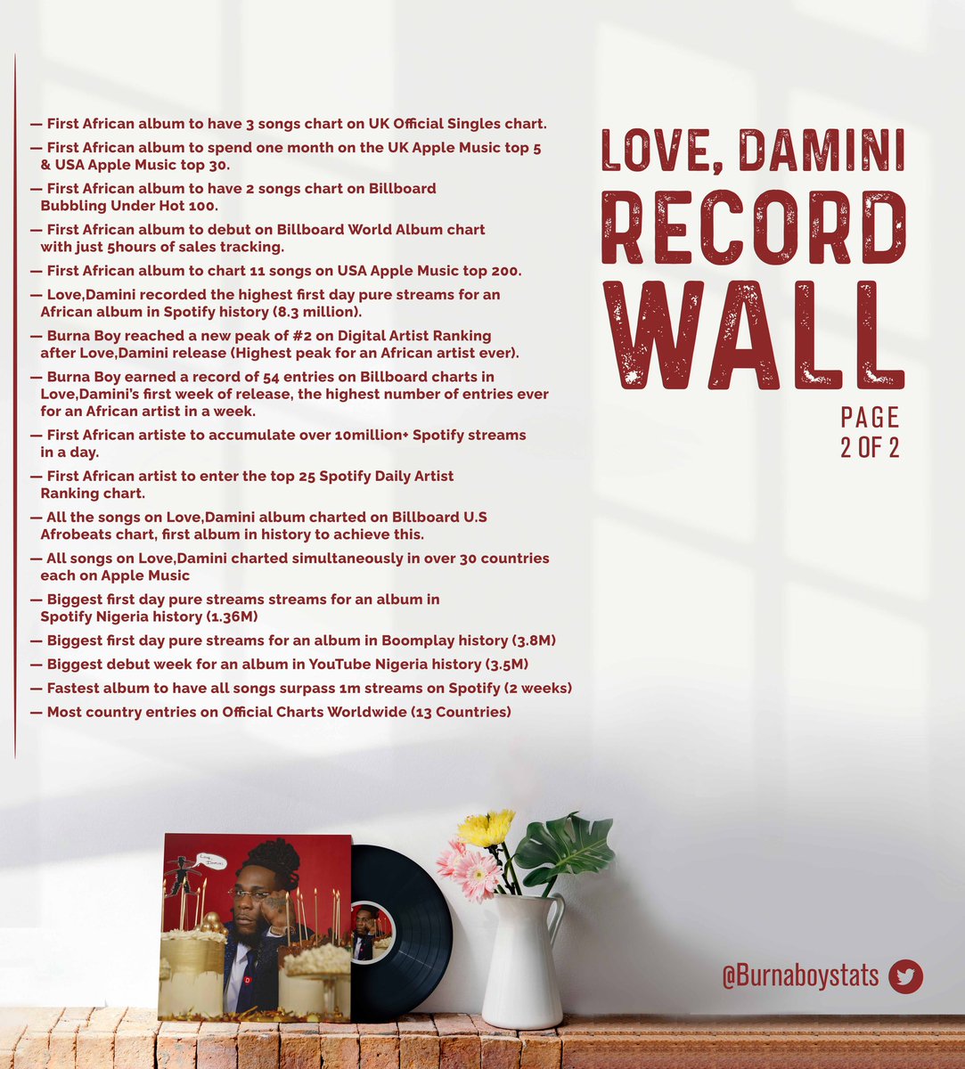 BurnaBoyStats's tweet photo. • Burna Boy’s “Love,Damini” is the African album with the most #1s in Apple Music (65) &amp; iTunes (14) chart history respectively. 

- Below are other amazing records and achievements of the the album in it’s first month of release.

#LoveDamini https://t.co/EEfmcFjFnU