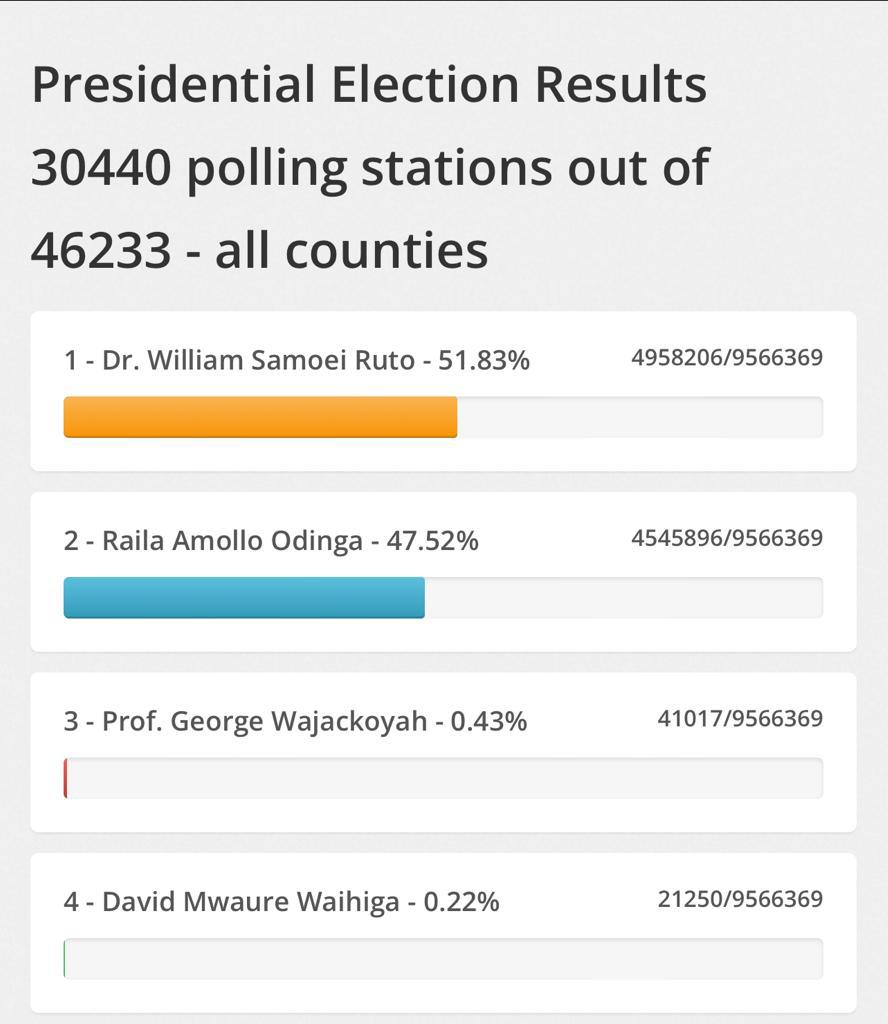 mdudenyagali's tweet photo. Hustlers @WilliamsRuto bado tuko vizuri tunaongoza now tupo 51%kwa kupata kura milion 4,958,206 kati ya kura milion 9,566,369. Wakati huo mpinzani wetu Odinga ana kura milion 4,545,896 sawa na 47%. Tunaongoza kwa tofauti ya kura laki 4. Sasa tunahitaji kura laki 6 tupewe kombe. https://t.co/b23rRRgTV6