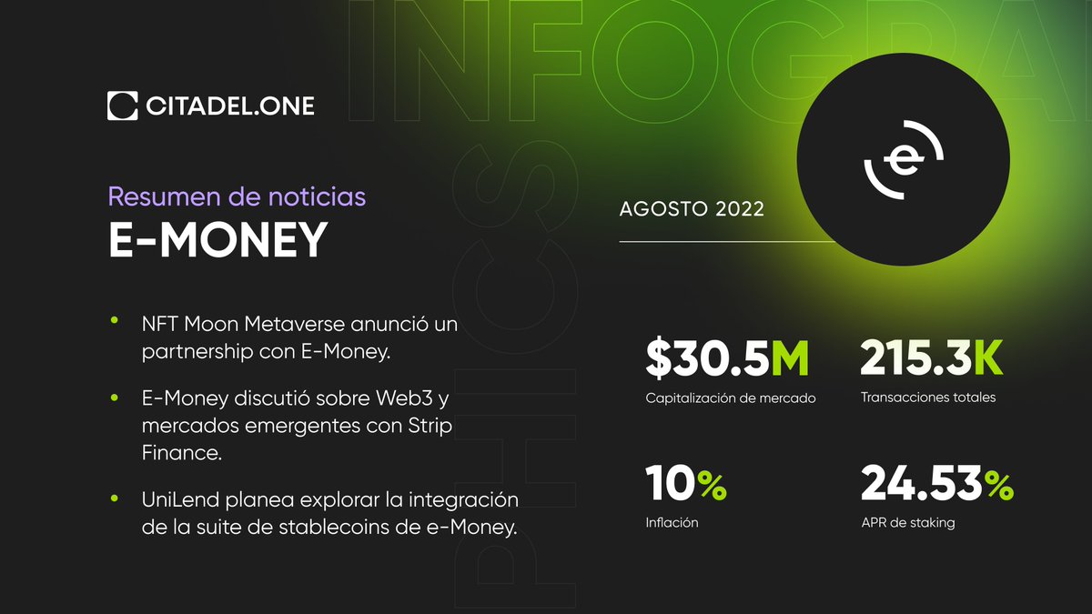 CitadelDAO_es's tweet photo. 🗞 @emoney_com Resumen de noticias! $NGM
e-Money habló sobre #Web3 y los mercados emergentes con #StripFinance: https://t.co/7SAuPNWJcm
-
NFT Moon Metaverse anunció una asociación con e-Money: https://t.co/LBBDcZlnAU
#emoney #nft #metaverse https://t.co/xFG4j0JSJM