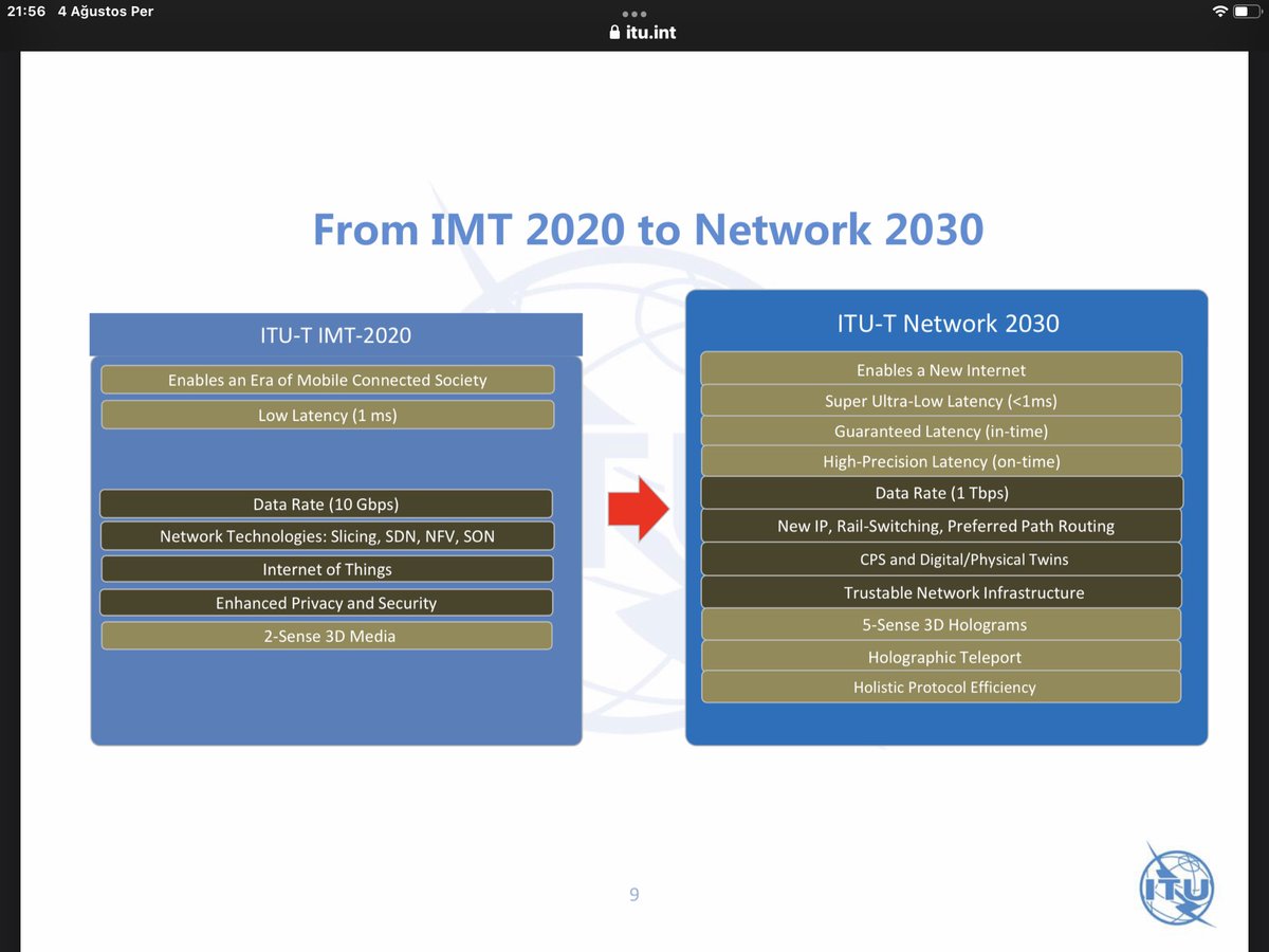 5G’yi IMT-2020 olarak adlandırılan ITU (Uluslararası Telekomünikasyon Birliği) 6G’yi ise IMT-2030 olarak adlandırmıştır. Bu teknolojiler bir birinin devamı ve verilmiş halidir.

#mobile #itu #3gpp #5G #imt2020 #6G #imt2030