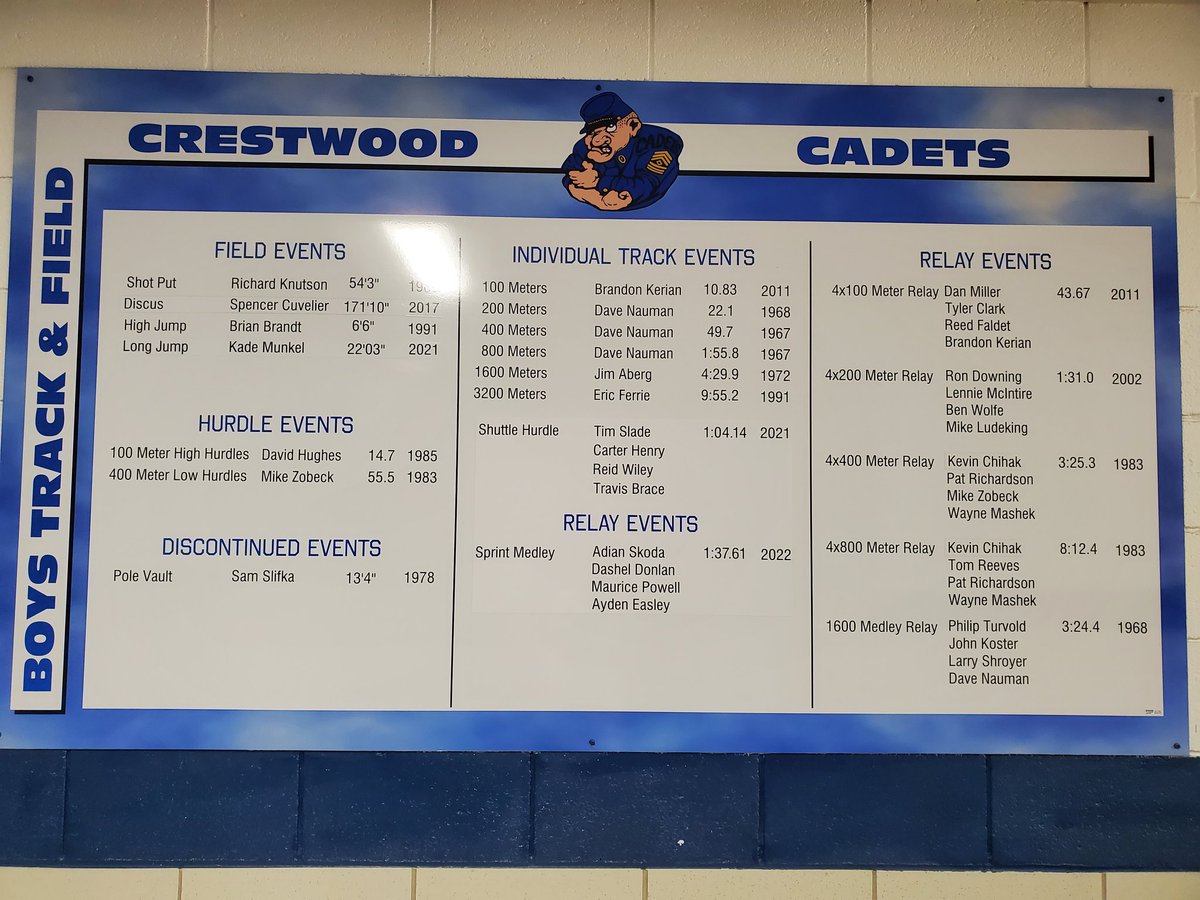 T&amp;F Record Board has been updated! 3 records in the last two seasons, two of which were broken multiple times! Thank you Signs and Designs in Cresco for the printing!