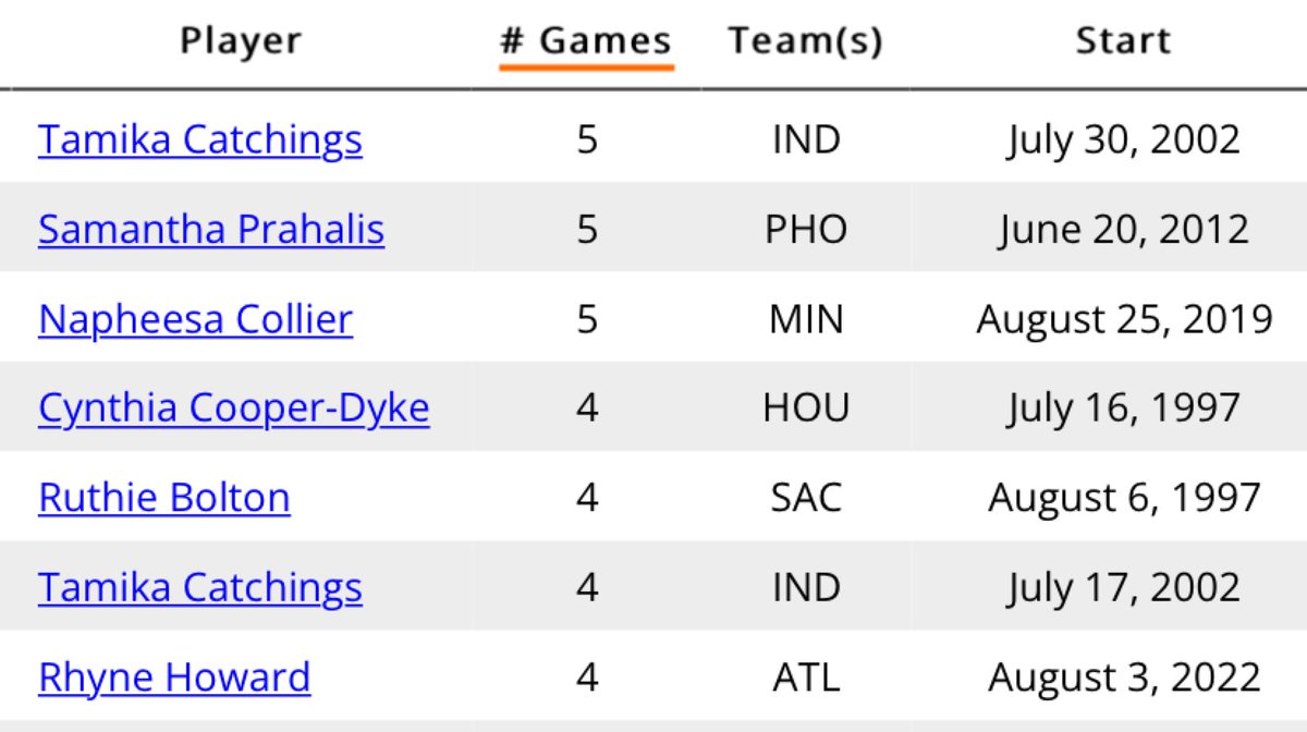 Rhyne Howard has now earned at least 14 Points, 1 3PM, 2 Rebounds, 3 Assists, and 1 Steal in 4 consecutive games. She is the 6th ever Rookie in WNBA history to earn such a streak. #DoItForTheDream <a href="/WBBTimeline/">Across the Timeline</a> link.acrossthetimeline.com/stat-hSmJb
