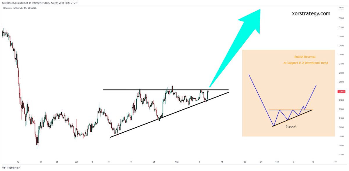 #BITCOIN BULLISH REVERSAL ASCENDING TRIANGLE.