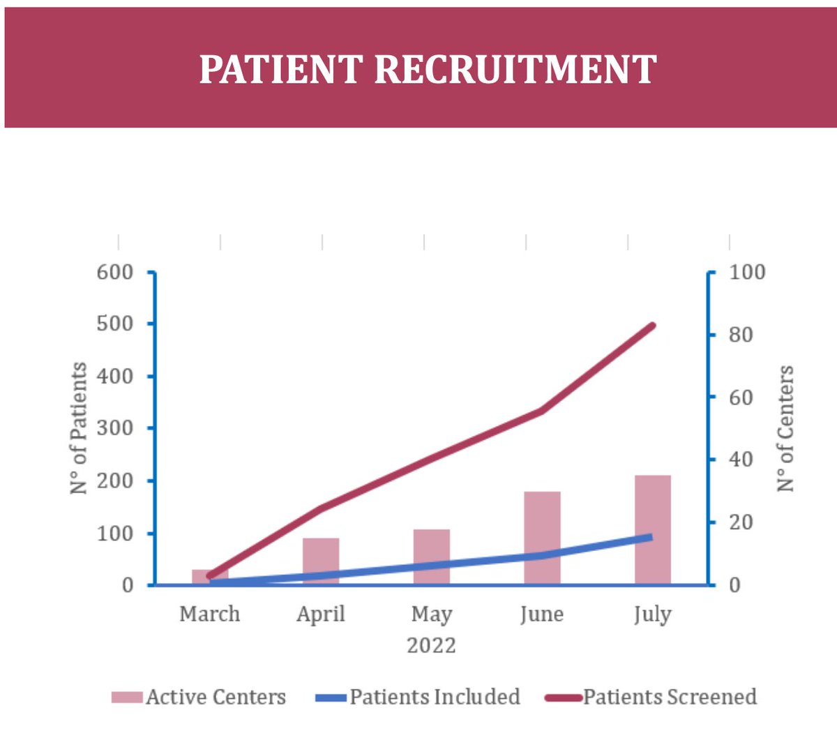 AndromedaShock's tweet photo. The first milestone in ANDROMEDA-SHOCK-2! Patient number 100 was recruited! Alrrady 35 active centers but opening 2-4 new ones every week! We can do it! Thanks to all! 💪💪💪 And in the next couple of months US, Western Europe, Middle East, and SE Asia centers will join!😍 https://t.co/3dQnvVGV2d