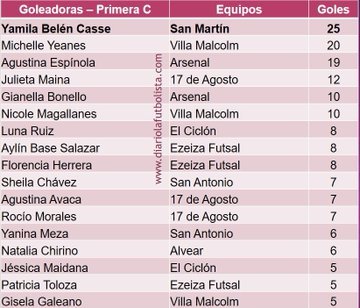 DiarioLaFutbol's tweet photo. #Futsal C: Fecha 16
El líder 17 de Agosto goleó y le sacó más distancia a Arsenal que cayó ante Alvear. Goleada de Villa Malcolm. San Antonio salió del fondo. Chascomús, tercero. 
https://t.co/EMxPCcFK1D https://t.co/iCSTiJ75Ze