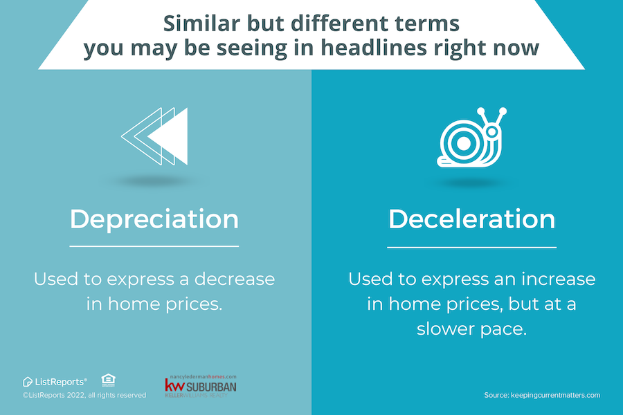 NancyLederman1's tweet image. If you follow the news you may have the impression that home prices are going to take a dive. The reality is that this isn't completely accurate, and headlines don't provide a full picture into what's going on. #nancyledermanhomes #homebuyer #homeseller #homepricedepreciation
