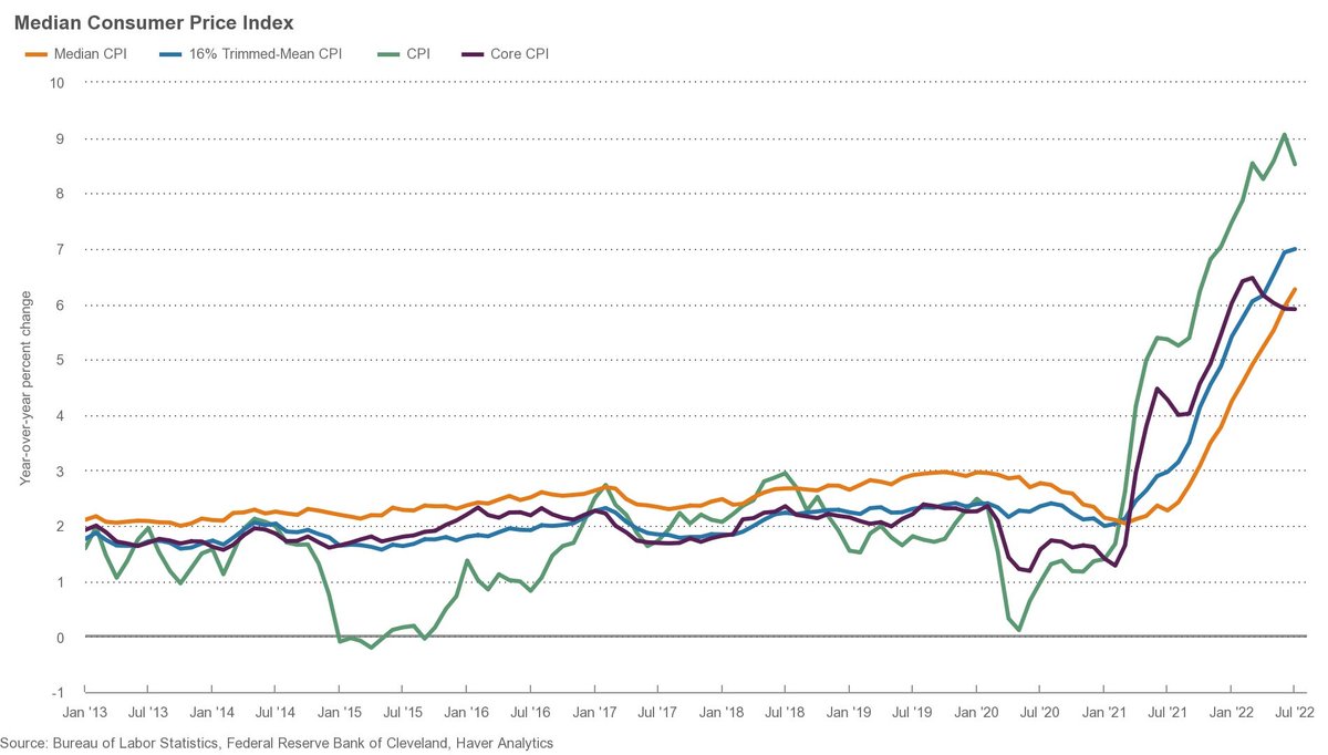While the year-over-year reading of #CPI #inflation declined from 9.1% in June to 8.5% in July, median #CPI and trimmed mean CPI came in at 6.3% and 7.0%, respectively, indicating inflationary pressures remain broad-based. See the update: clefed.org/CPI