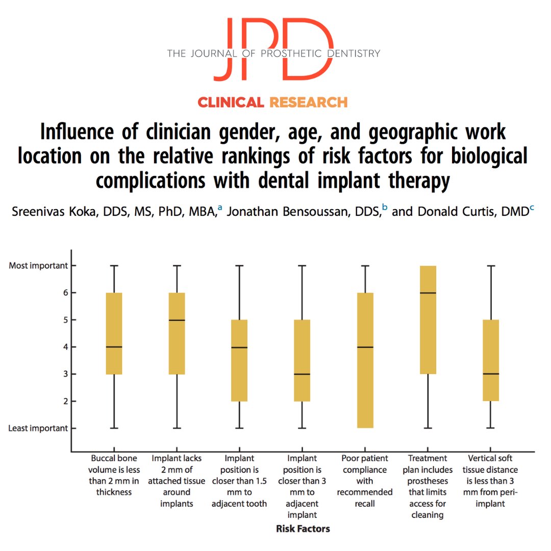 JPDentistry's tweet photo. This #surveystudy assesses the differences in clinicians’ perceptions when ranking of #dentalimplant risk factors. Learn more: https://t.co/lQ7KhkfEli https://t.co/1Eqn09ZTzZ