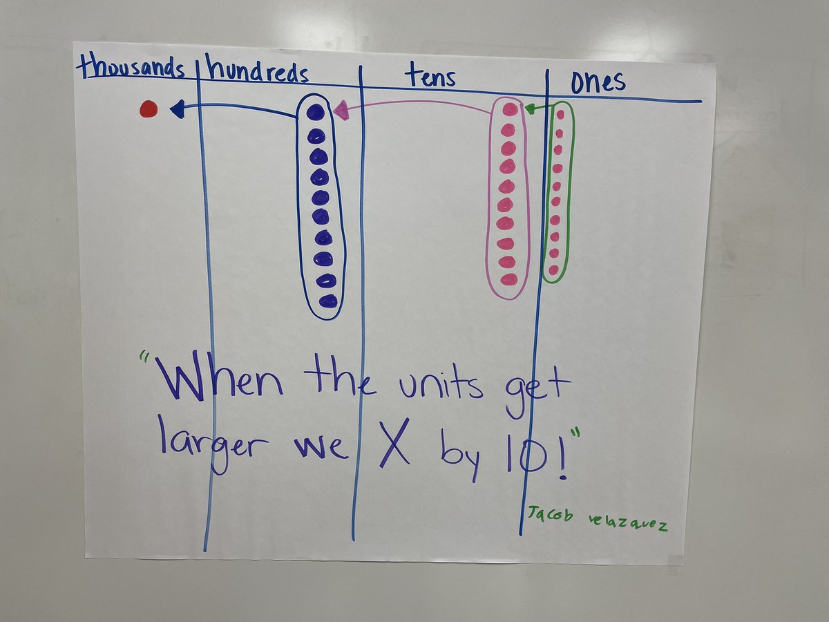 MsPineros's tweet photo. Two fantastic anchor charts made by our 4th Grade Math teachers and students for recognizing the value of digits! 🐝✨ @DES_Hornets @GISDTLD #GISDMathRocks https://t.co/hvFl3hm7IP