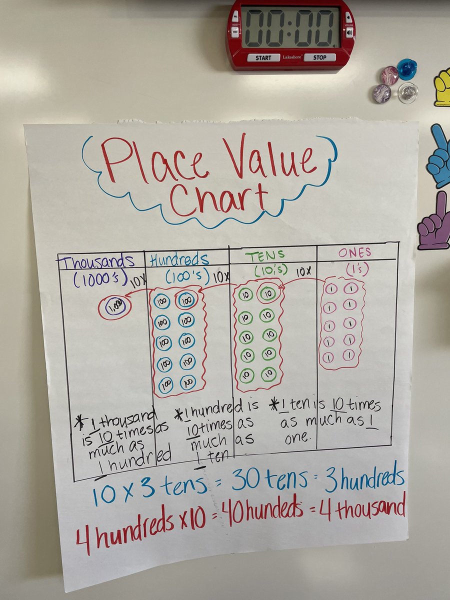 MsPineros's tweet photo. Two fantastic anchor charts made by our 4th Grade Math teachers and students for recognizing the value of digits! 🐝✨ @DES_Hornets @GISDTLD #GISDMathRocks https://t.co/hvFl3hm7IP