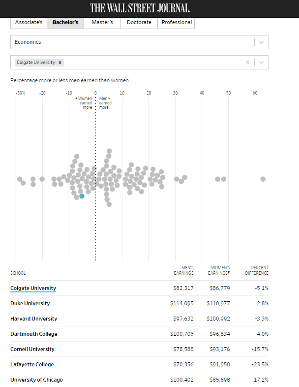 Benjamin Anderson (@bcandersonphd) on Twitter photo How do <a href="/ColgateECON/">Colgate Department of Economics</a> women do? Pretty great with the 6th highest median starting salary across schools and earning over 5% more then the men. How do <a href="/ColgateECON/">Colgate Department of Economics</a> women do? Pretty great with the 6th highest median starting salary across schools and earning over 5% more then the men.