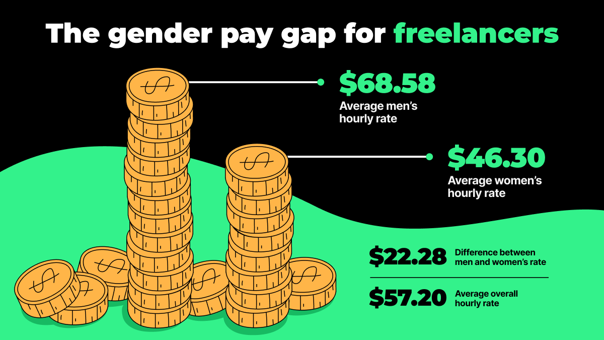 ZenBusinessInc's tweet photo. Our recent study shows that the gender pay gap is 3x higher for freelancers than it is for full-time workers. 🤯 

Read more, and make sure you are being paid what you deserve: https://t.co/Bbj1Tmuj5L https://t.co/Q9IrQKs7fd