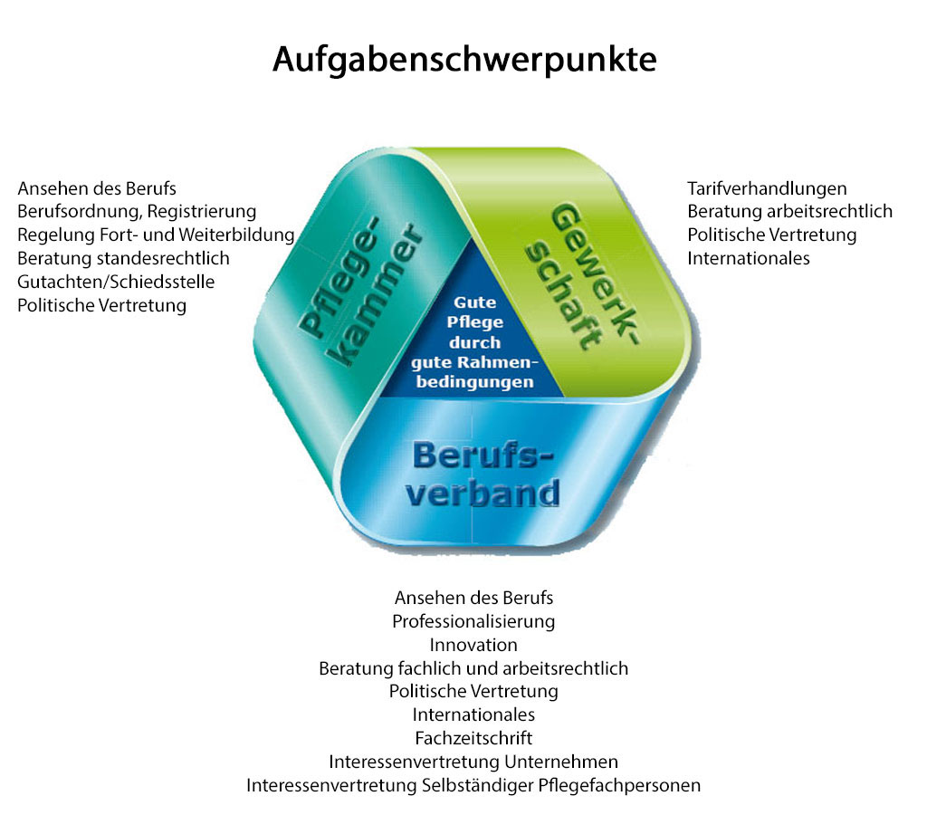 walkofcarehalle's tweet photo. Wir werden oft gefragt, was eigentlich der Unterschied zwischen Kammer, Gewerkschaft und Berufsverband ist? Eine gute Übersicht bietet das Sharepic des @DBfK_Pflege - übrigens wird auch DBfK-Ikone Prof. Dr. Christel Bienstein mit beim #Pflegetalk sein! #pflegekammer https://t.co/9Wrtpaf49V