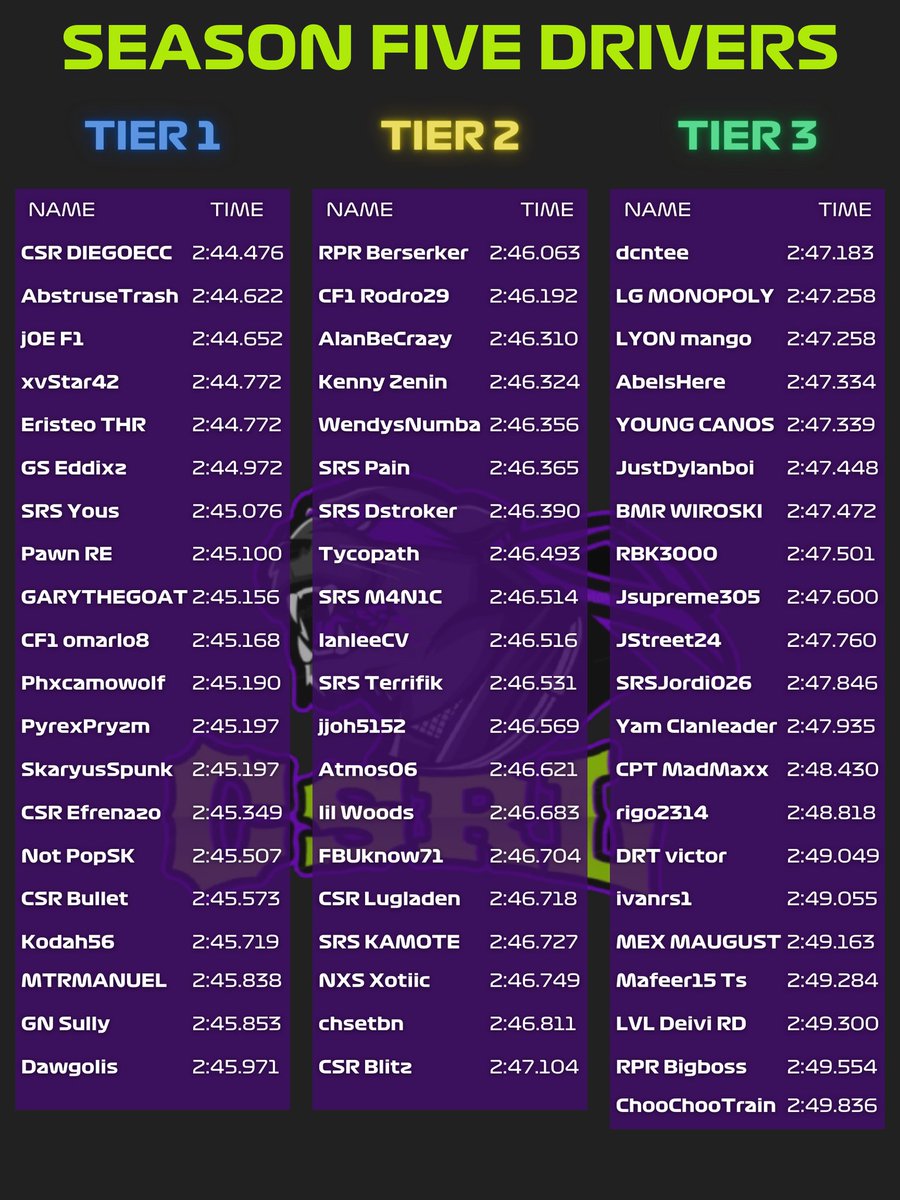 CompSRL's tweet image. Here it is! Tier placement for season 5, very close times in all tiers, who will get that first win of the season in Australia? 
#wearecompetitive