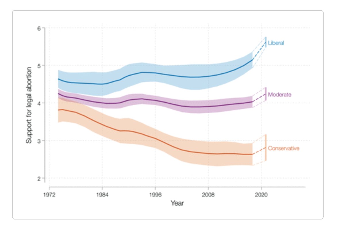 Find yourself hungry for more info on #abortion public opinion? 

Who isn't, amirite?

Fun fact: Until the mid-90's if I knew your abortion #publicopinion, I wouldn't know much about your attitudes on other things. Now, I would know a lot. 

More here:
doi.org/10.1177/237802…