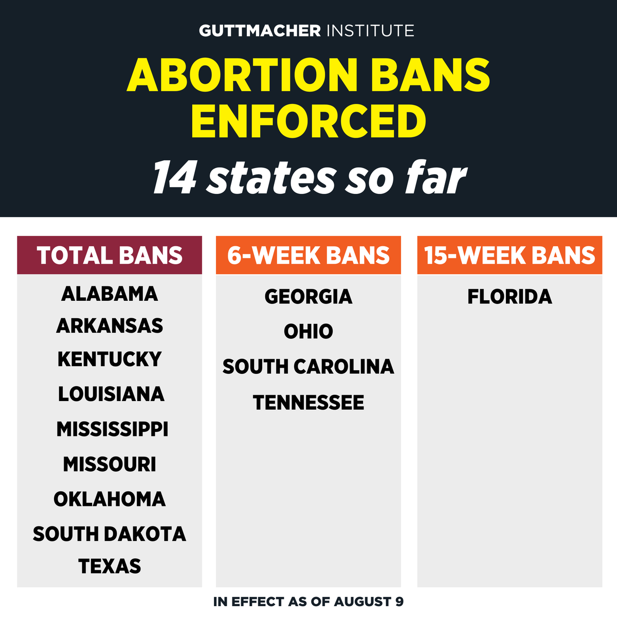 Guttmacher's tweet photo. 🚨 A wave of US states has banned all or most abortions with very few exceptions—and the onslaught is far from over. See the latest policy changes in our interactive map: https://t.co/mQ1cnvDeES #BansOffOurBodies https://t.co/ZkuNSUzlWz