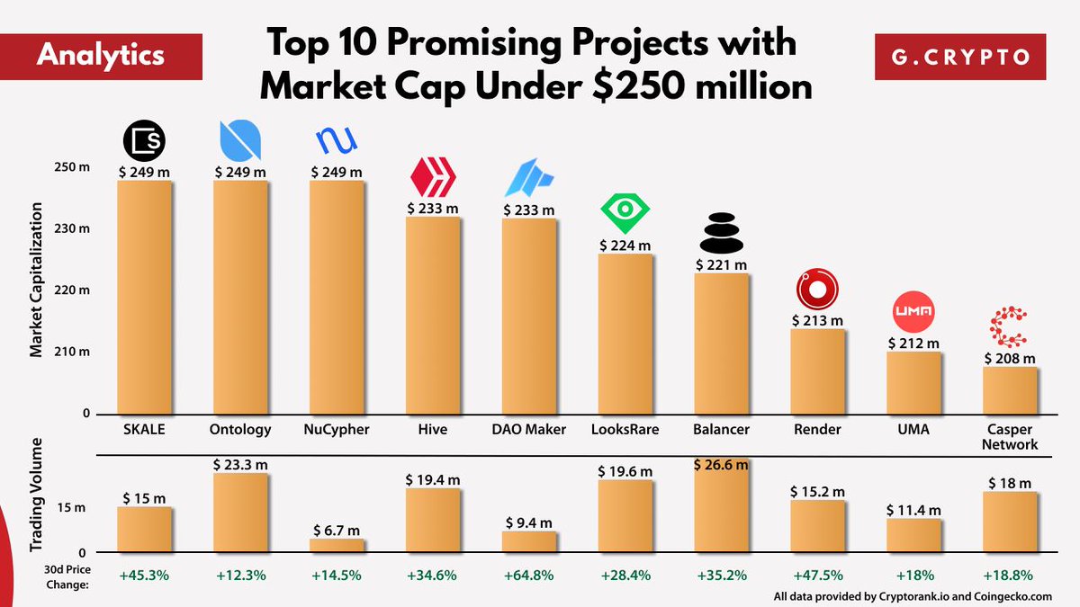 Top 10 Promising Projects with Market Cap Under $250 million

This time we made a list of the top 10 projects, in our opinion, with a current market cap under $250 million, which you can take a closer look at.

$SKL $ONT $NU $HIVE $DAO $LOOKS $BAL $RNDR $UMA $CSPR