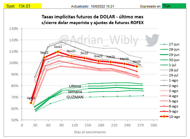 Adrian_Wibly's tweet photo. Sigue para arriba la curva de futuros, ya muy lejos de las de la era Guzmán, y cerca del peor momento de la transición Batakis / Massa.

Al 110% la TNA para la de Octubre.

#tasas #implicitas #dolar #futuro #rofex https://t.co/YjzBB9dpOo