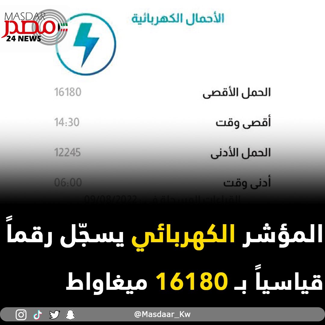 mew_workers's tweet photo. انجاز جديد بسواعد #عاملي_وزاره_الكهربا  بتسجل المؤشر أعلى أحمال كهربائية تم انتاجها في تاريخ دولة الكويت في ظل ظروف مناخية قاسية

ورغم جهود العاملين الكبيرة يستمر عدم تقدير دورهم أو الالتفات لمطالبهم من قبل #وزارة_الكهرباء_والماء وهذا ظلم لن نصمت ونقبل فيه حتى ينصف جميع العاملين https://t.co/FVhhdWITGu