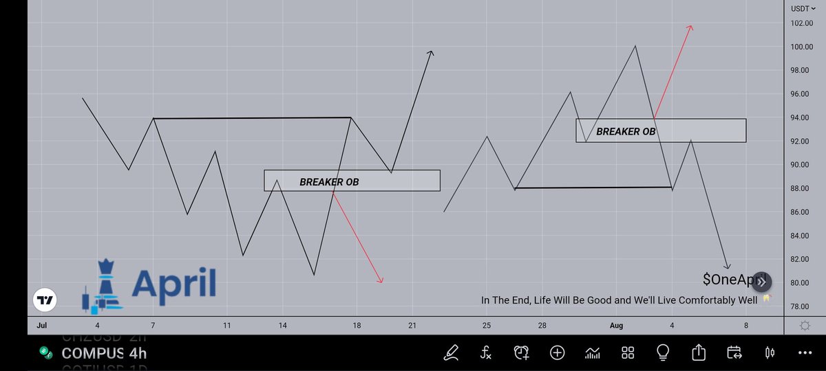 Some traders find it difficult to understand the concept of Breakers ...