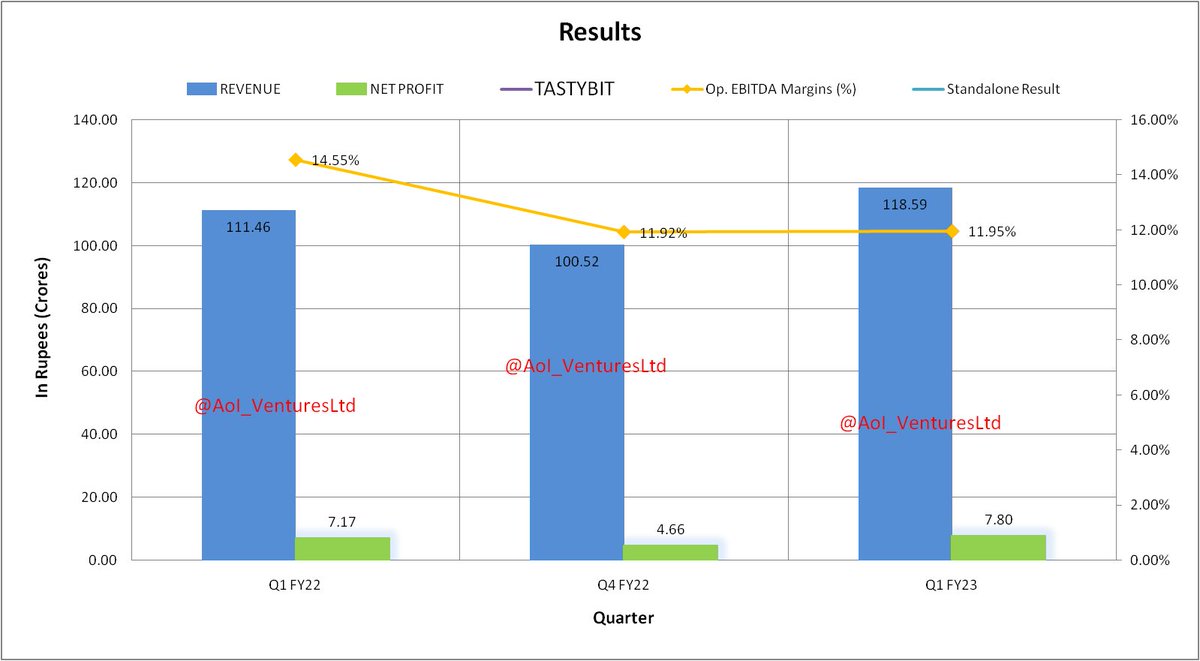 vluxeinvests's tweet photo. Tasty Bite Eatables Ltd
#TastyBit
#FY23Results #FY23ResultsWithAoI #Q1Results #Q1FY23 #AoI_VenturesLtd #Results
Please LIKE & Retweet https://t.co/c0uohyaGPU