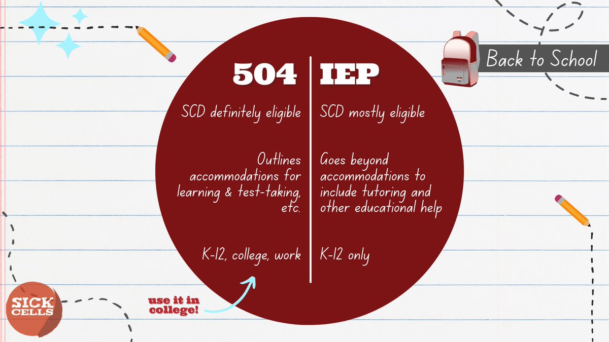 SickCells's tweet photo. [2/2] Want to know more about the differences between 504 plans and IEPs? Here are a few, but we recommend you talk to a school administrator to learn more. #sicklecell #disabilityresource https://t.co/QOBiHUeXAa