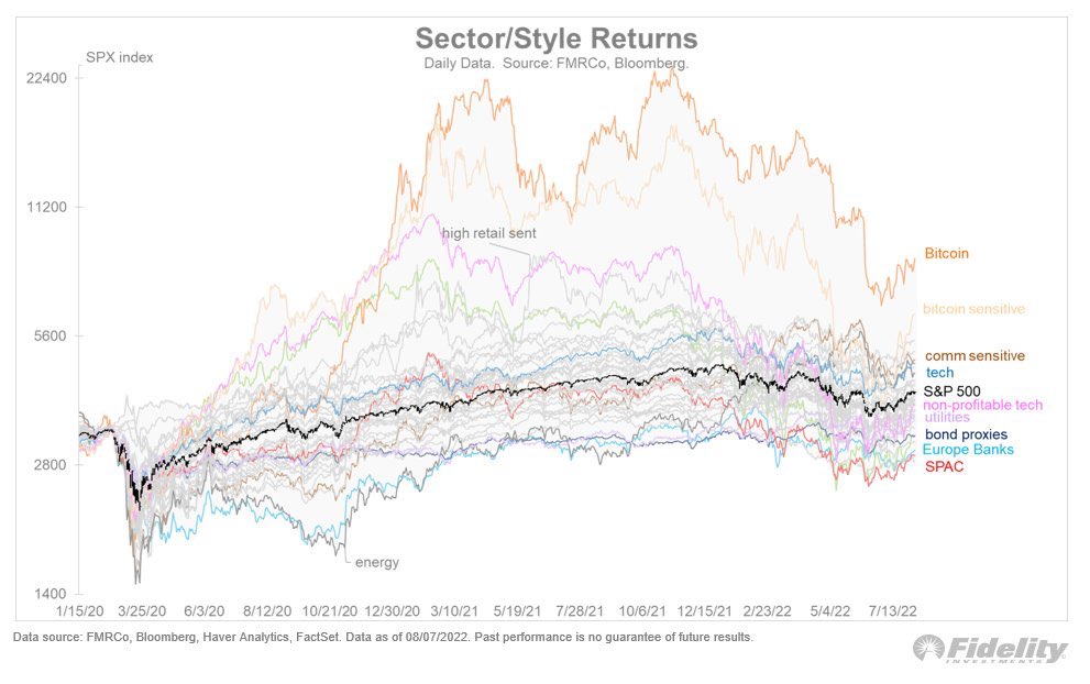 Jordan_Burry's tweet photo. -We are at a juncture that could go either way. We are in overbought territory. If this is a bear market rally, we go lower. If it is the beginning of a bull, we go higher. I have a suspicion that margins will continue to drop, and this will likely effect valuations for Q3 onwrd https://t.co/Bp0DSq7SId
