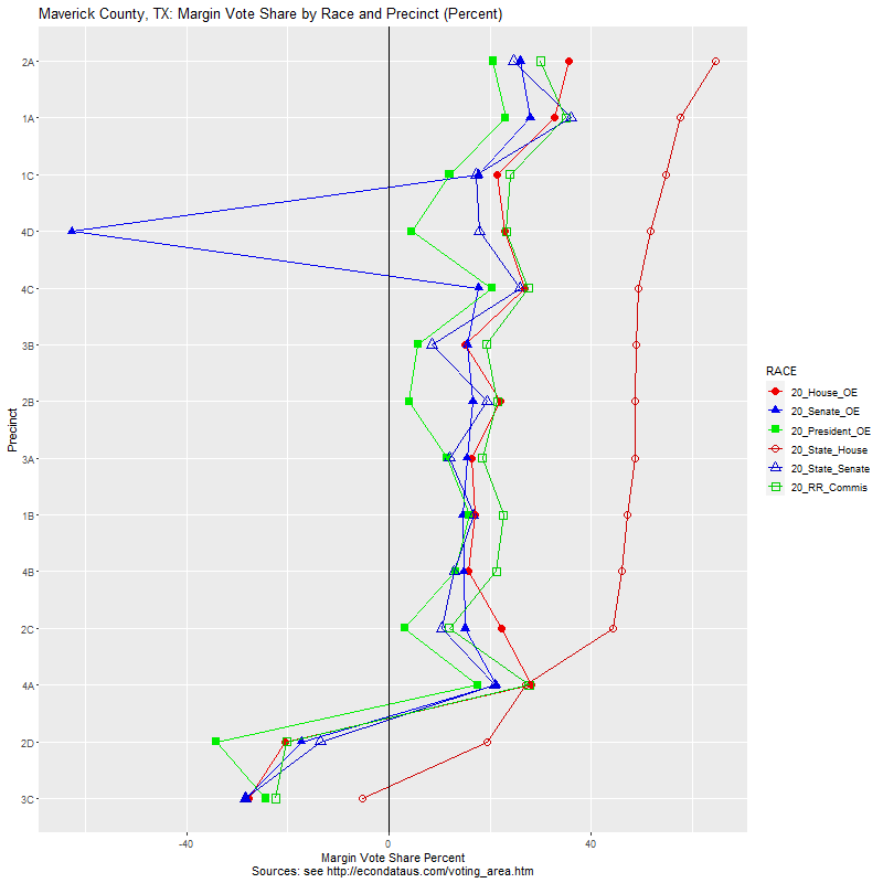 econdataus's tweet photo. @BevMovement @VotingBlueInTX @BetoORourke 1/ That error in the Senate vote from Maverick can be seen as the blue leftward spike in precinct 4D below. It's also curious how the vote margins for 5 races, from President to RR Commissioner, were similar but the margin for State Assembly was much more Dem. @JonathanSimon14 https://t.co/kOARhCFTkH