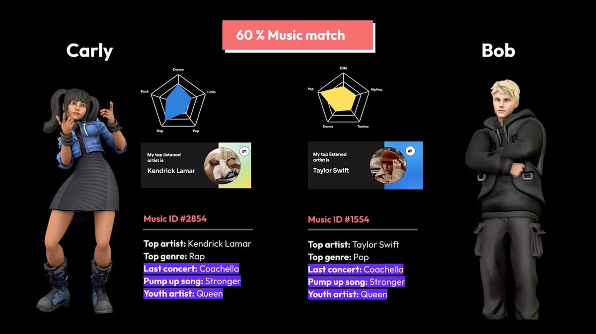 nycmedialab's tweet photo. #GenZ spends 16.7 hours/week listening to music. All this music consumption on streaming platforms is generating loads of valuable data—data that can help connect users in really interesting ways. This is the inspiration for @OffBeat_App's Music ID: https://t.co/rgVByCqzPY https://t.co/3eEOpnxJSx
