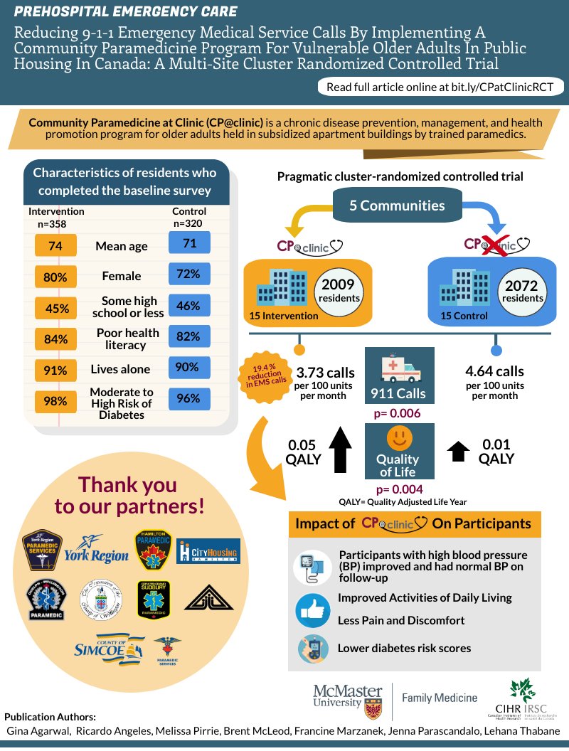 Ontario’s Throne Speech: “Community paramedicine programs are leveraging the considerable talents of the province’s paramedics to care for people at home, rather than in hospital or long-term care.” CP@clinic amplifies those talents - expands paramedics’ roles, empowers patients