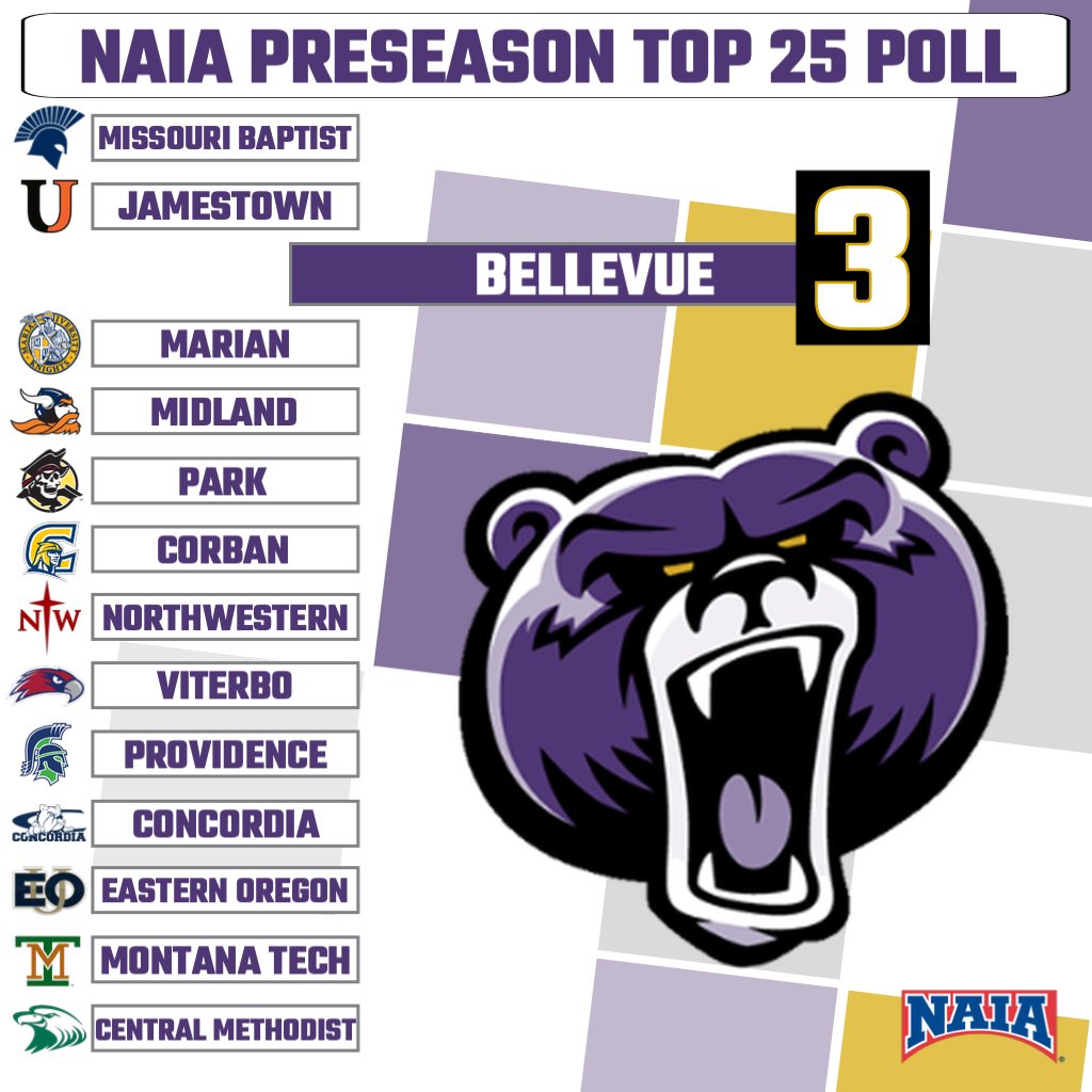 Time to work. ⏱

The NAIA released its preseason volleyball rankings today, where the Bruins checked in at a program-high 3️⃣ on the Top 25 national poll.