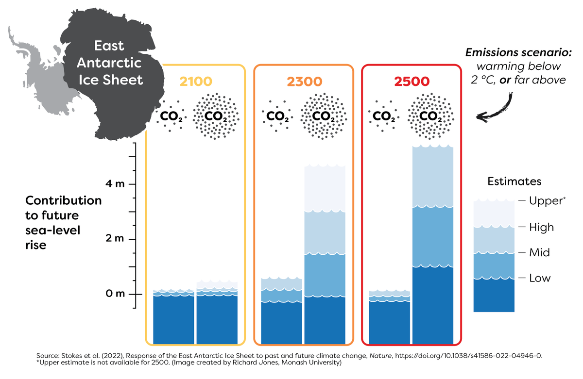 New paper led by Chris Stokes on the *Response of the East Antarctic Ice Sheet to past and future climate change* @Nature 🌡️🧊 nature.com/articles/s4158… 🧵...