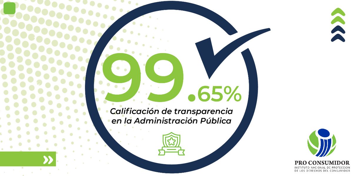 ProConsumidorRD's tweet photo. Seguimos siendo ejemplo de transparencia en la Administración Pública, al mes de junio la calificación es de 99.65 %.  #EstamosCambiando https://t.co/RNeEiCewd1