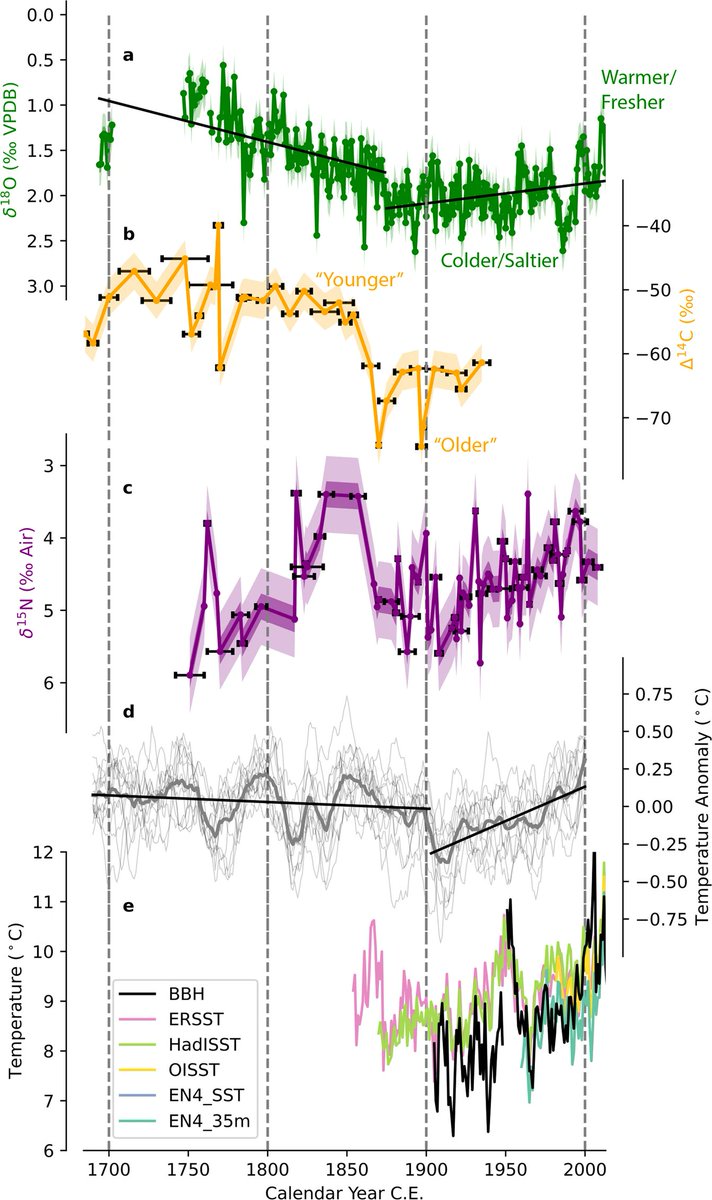 Dan Killam (@dantheclamman) on Twitter photo Hot clam! Study from <a href="/ninawhitney/">Nina Whitney</a> @scleroclimate et al. used shell records from long-lived Arctica islandica clams from Gulf of Maine to reconstruct historical temps. Warming in the last 200 years reversed a previous 900 year cooling trend! nature.com/articles/s4324… Hot clam! Study from <a href="/ninawhitney/">Nina Whitney</a> @scleroclimate et al. used shell records from long-lived Arctica islandica clams from Gulf of Maine to reconstruct historical temps. Warming in the last 200 years reversed a previous 900 year cooling trend! nature.com/articles/s4324…