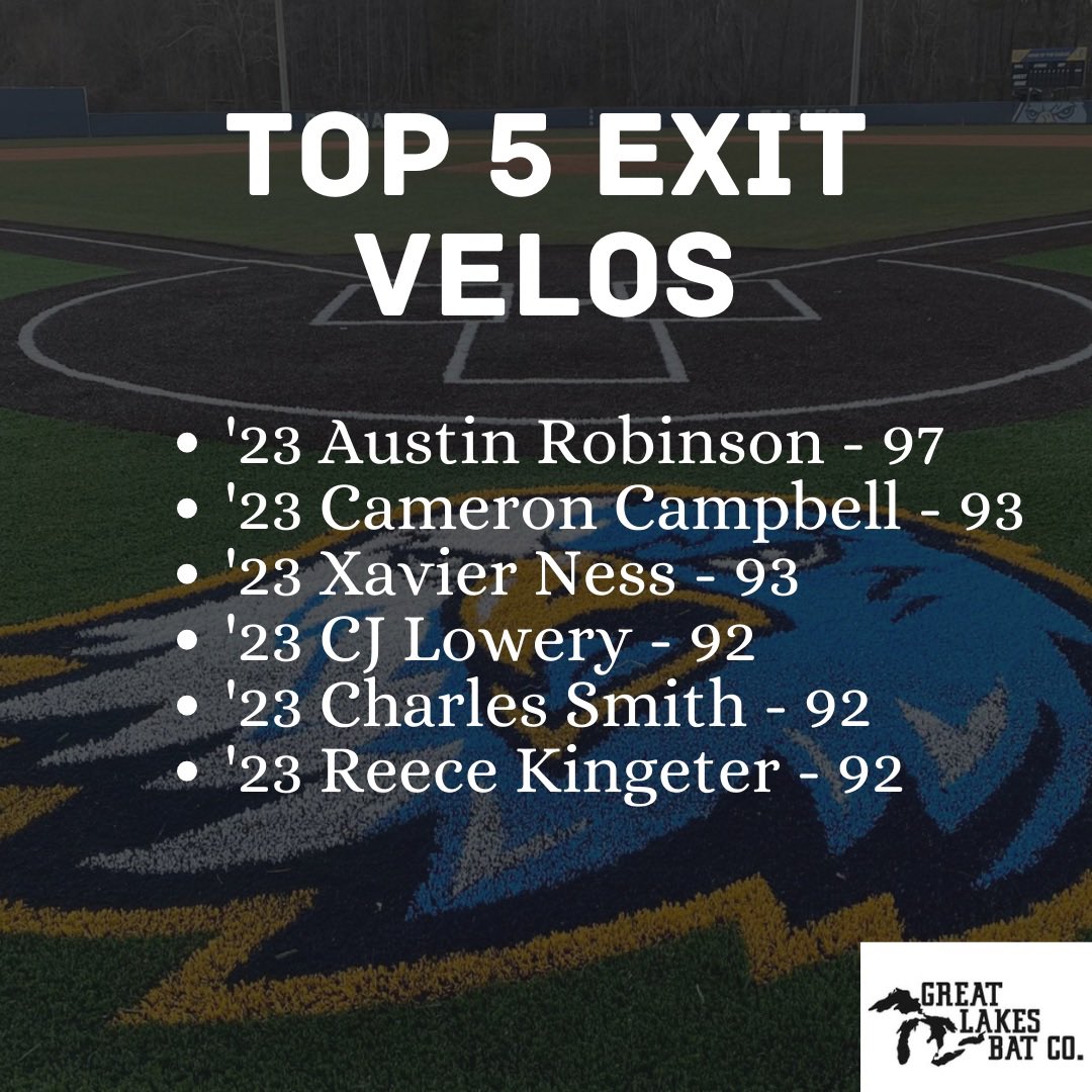 Rallycapnetwork's tweet photo. Reinhardt University Showcase Camp: Top Exit Velos brought to you by @GLBatCo  

@Austin_Robin15 
@ReeceKingeter 
@RUBaseballAAC 
@JeffMoyer41 https://t.co/M1Bj4Ud72E