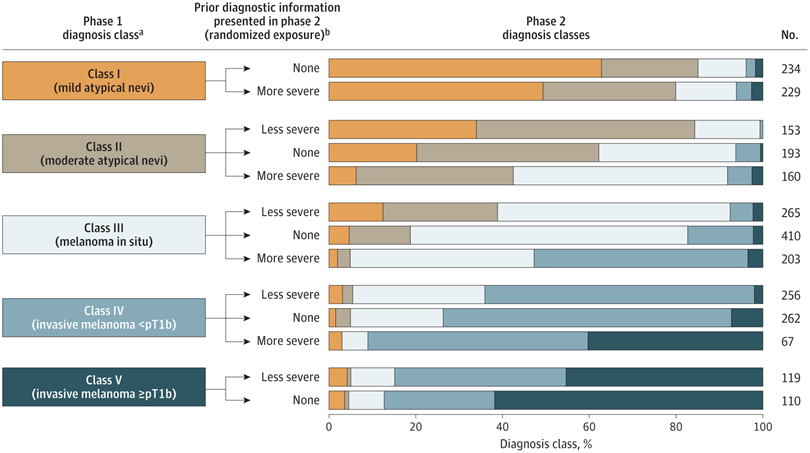 Another provocative study by @JoannElmoreMD et al showing that dermatopathologists are influenced by the diagnosis of a previous dermatopathologist. This can even influence them to make an INCORRECT melanoma diagnosis. jamanetwork.com/journals/jamad…