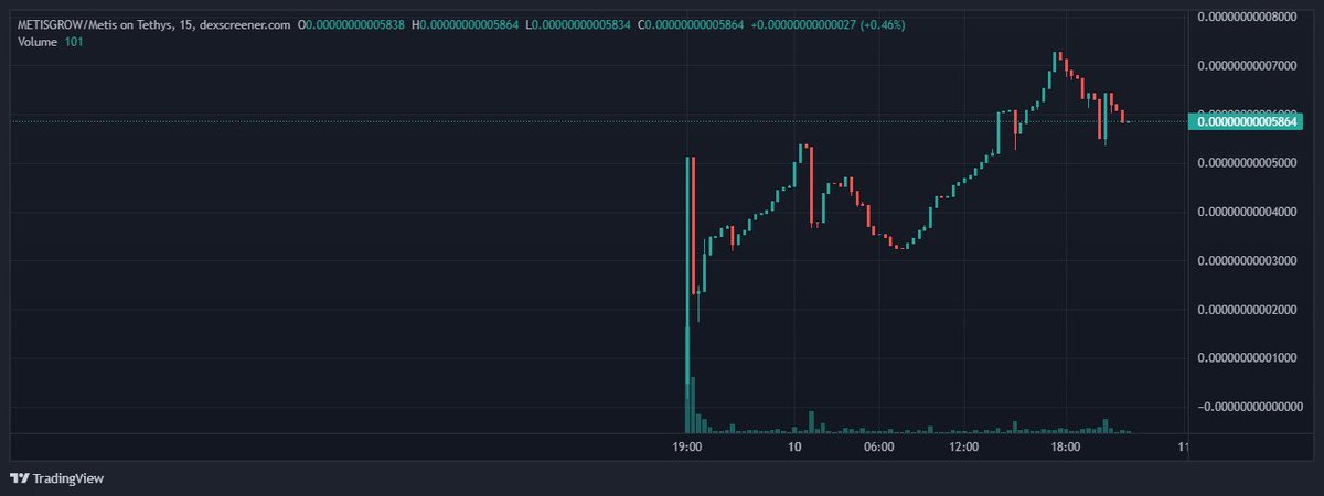 Numerooo0's tweet photo. $MetisGrow going up https://t.co/nefv2pJ9Ck