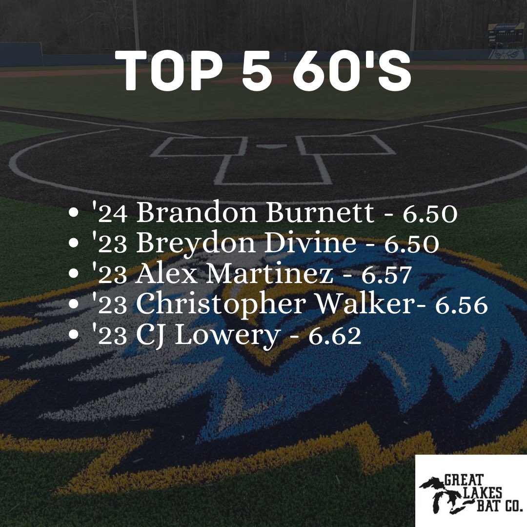 Reinhardt University Showcase Camp Top 60’s: Brought to you by <a href="/GLBatCo/">Great Lakes Bat Co.</a> 

<a href="/_BrandonBurnett/">Brandon Burnett</a> 
<a href="/breydon_divine/">Breydon Divine</a> 
<a href="/alexmmartinez/">Alex martinez</a> 
<a href="/walker_bsb/">Chris Walker</a> 
<a href="/RUBaseballAAC/">Reinhardt University Baseball</a> 
<a href="/JeffMoyer41/">𝘑𝘦𝘧𝘧 𝘔𝘰𝘺𝘦𝘳</a>