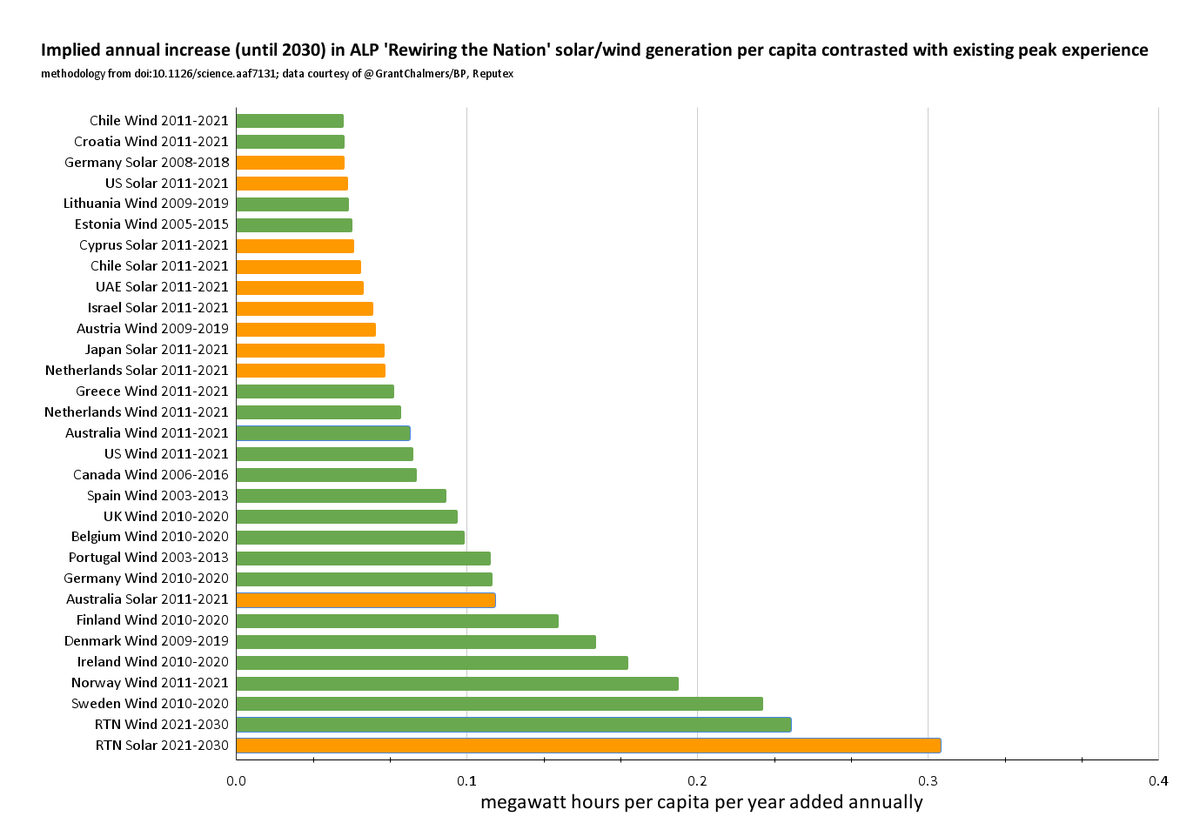 OskaArcher's tweet photo. I'll be updating this each year as fresh AES data is released, to inform #energytwitter on the remaining normalised rate of build needed by 2030. #RewiringTheNation #CleanEnergy [doi:10.1126/science.aaf7131] https://t.co/zpXkV0Zldh