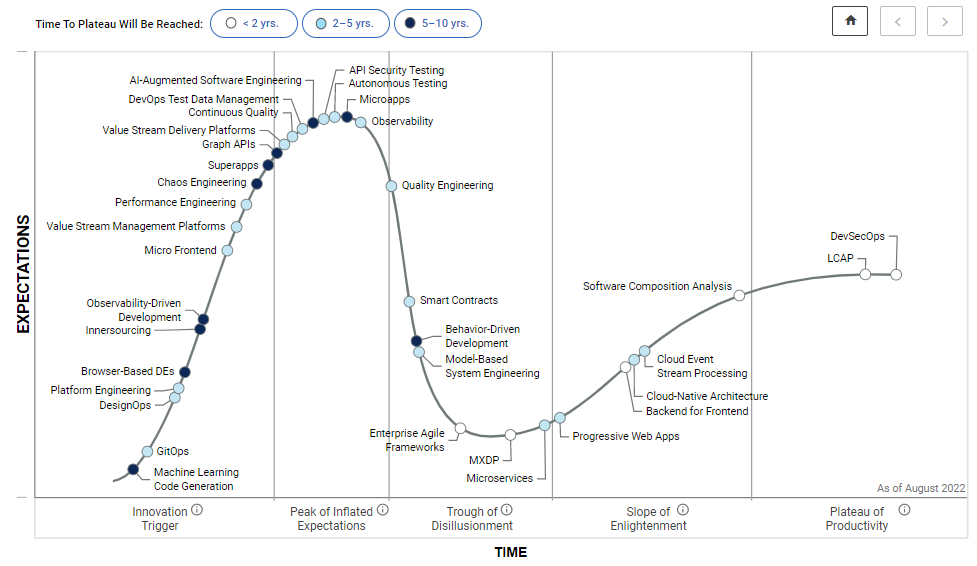 The Gartner Hype Cycle for Software Engineering 2022 is published! Notable changes this year include Machine Learning Code Generation entering the Hype Cycle, many technologies at the Peak, and Microservices finally escaping the Trough of Disillusionment gartner.com/interactive/hc…
