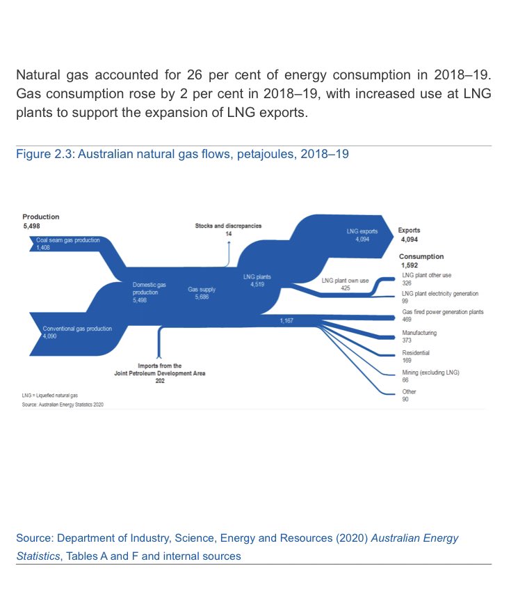 coonavass's tweet photo. Min. Bowen argument that we need #gas for manufacturing =we need new gas projects is really guff! LNG industry uses more gas just process for export than the whole of Aus. manufacturing. #StopNewGas #GasReservation for Oz needs #TaxGasCorps #FairRoyalties for rest #auspol https://t.co/qfKfRCHsvJ