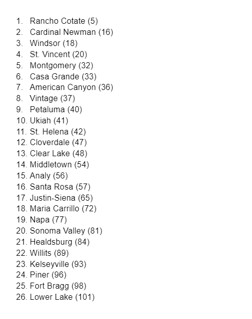 Just for fun, I compiled CalPreps' preseason NCS rankings  for teams from the NBL, VVAL, NCLI. A few interesting choices by the algorithm. #PDPreps