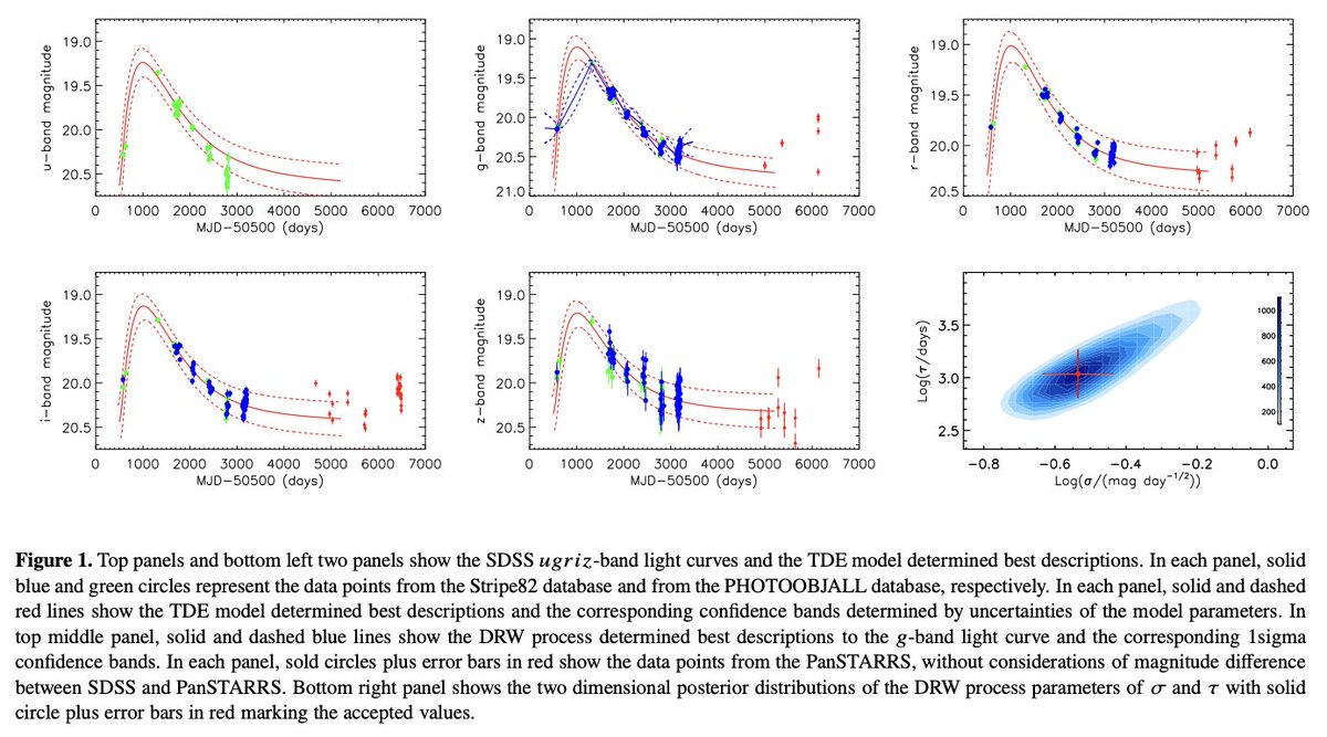#キャルちゃんのastrophチェックz=1.06でのMg II輝線観測から、新たに潮汐破壊現象(TDE)の候補を発見。潮汐破壊されたのは1.3Msunの主系列星であると考えられ、元々のAGNの活動変動による確率は非常に低かった。これまで発見された可視光TDE候補では最遠方。MNRAS Letters 